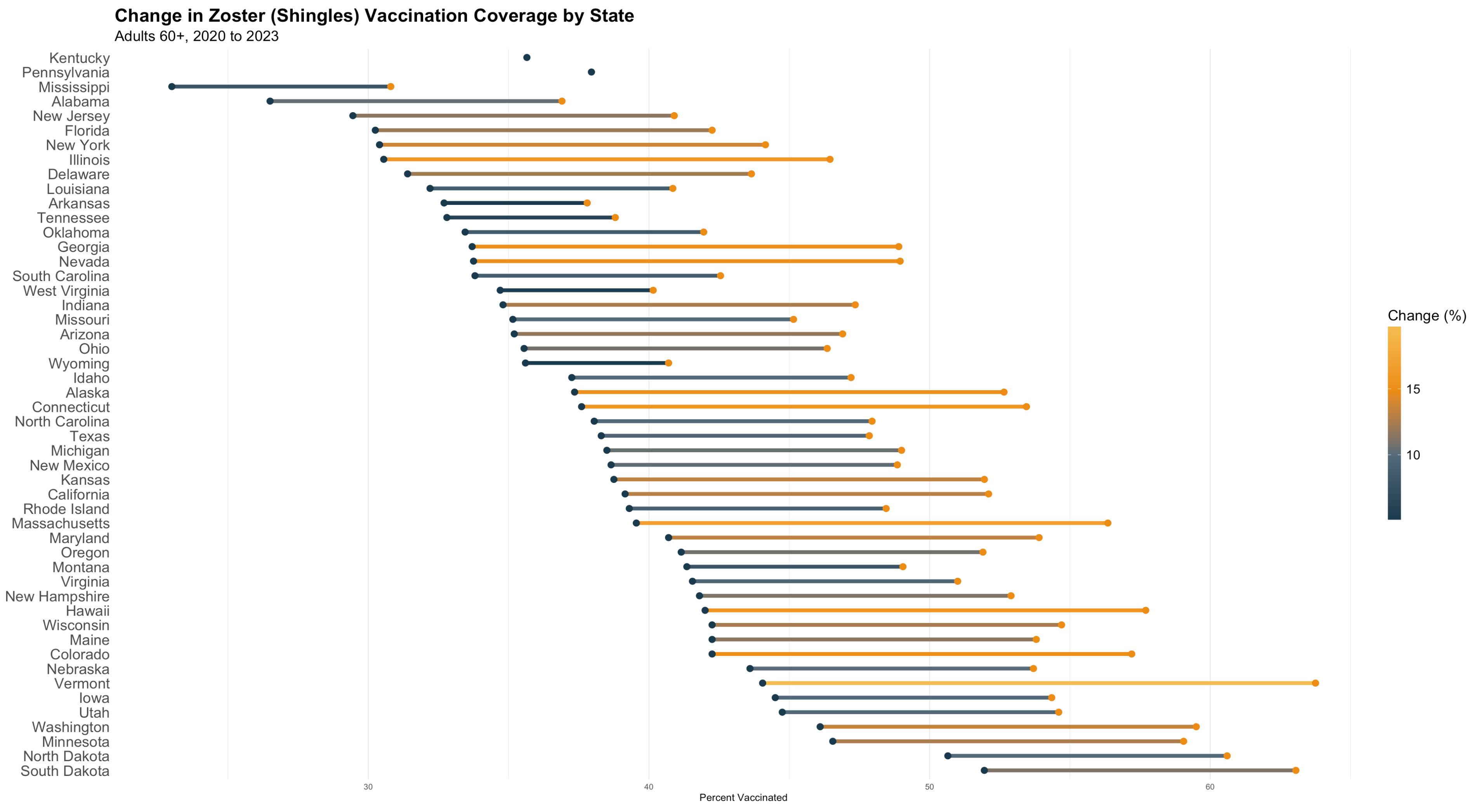 Shingles vaccination rates by state