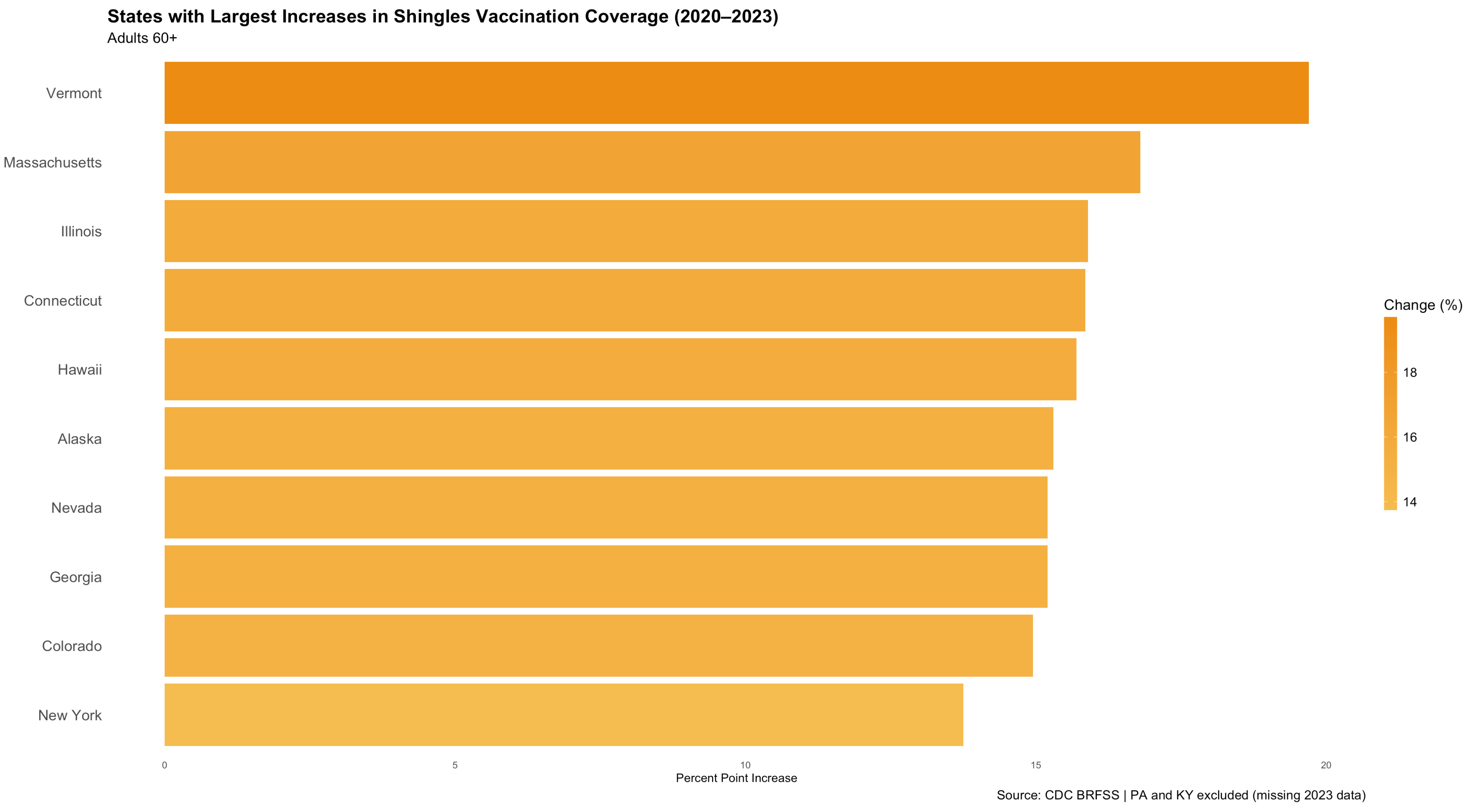 Shingles vaccination trends over time