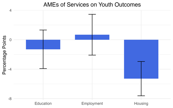 Average marginal effects of transition services on education, employment, and housing outcomes