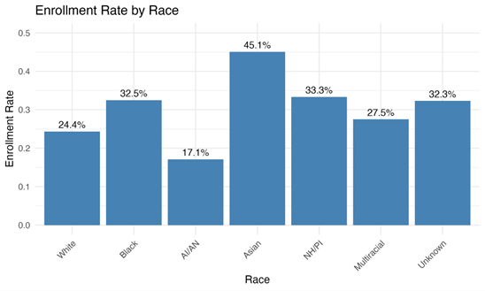 Enrollment rate by race for former foster youth