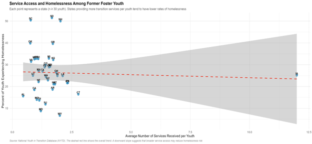 Service access and homelessness among former foster youth by state
