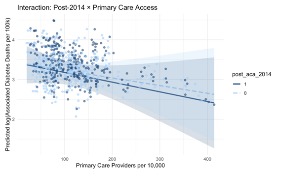 Primary care providers and post-ACA mortality changes by county