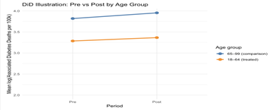 Difference-in-differences comparison of mortality trends by age group